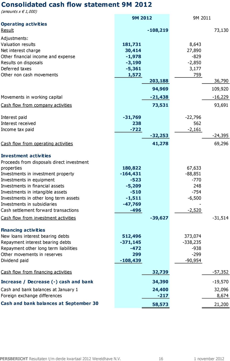 capital -21,438-16,229 Cash flow from company activities 73,531 93,691 Interest paid -31,769-22,796 Interest received 238 562 Income tax paid -722-2,161-32,253-24,395 Cash flow from operating