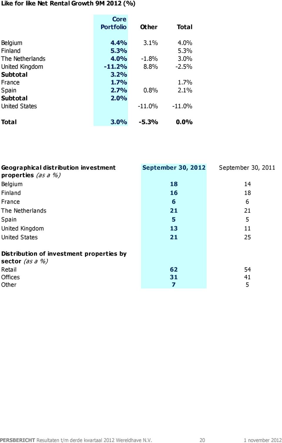 0% Geographical distribution investment properties (as a %) Belgium Finland France The Netherlands Spain United Kingdom September 30, 2012 United S tates 21 18 16 6 21 5