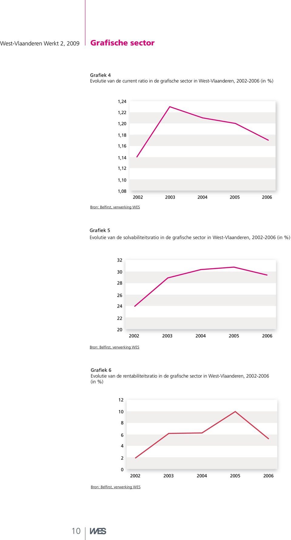grafische sector in West-Vlaanderen, 2002-2006 (in %) 32 30 28 26 24 22 20 2002 2003 2004 2005 2006 Bron: Belfirst, verwerking WES Grafiek 6 Evolutie