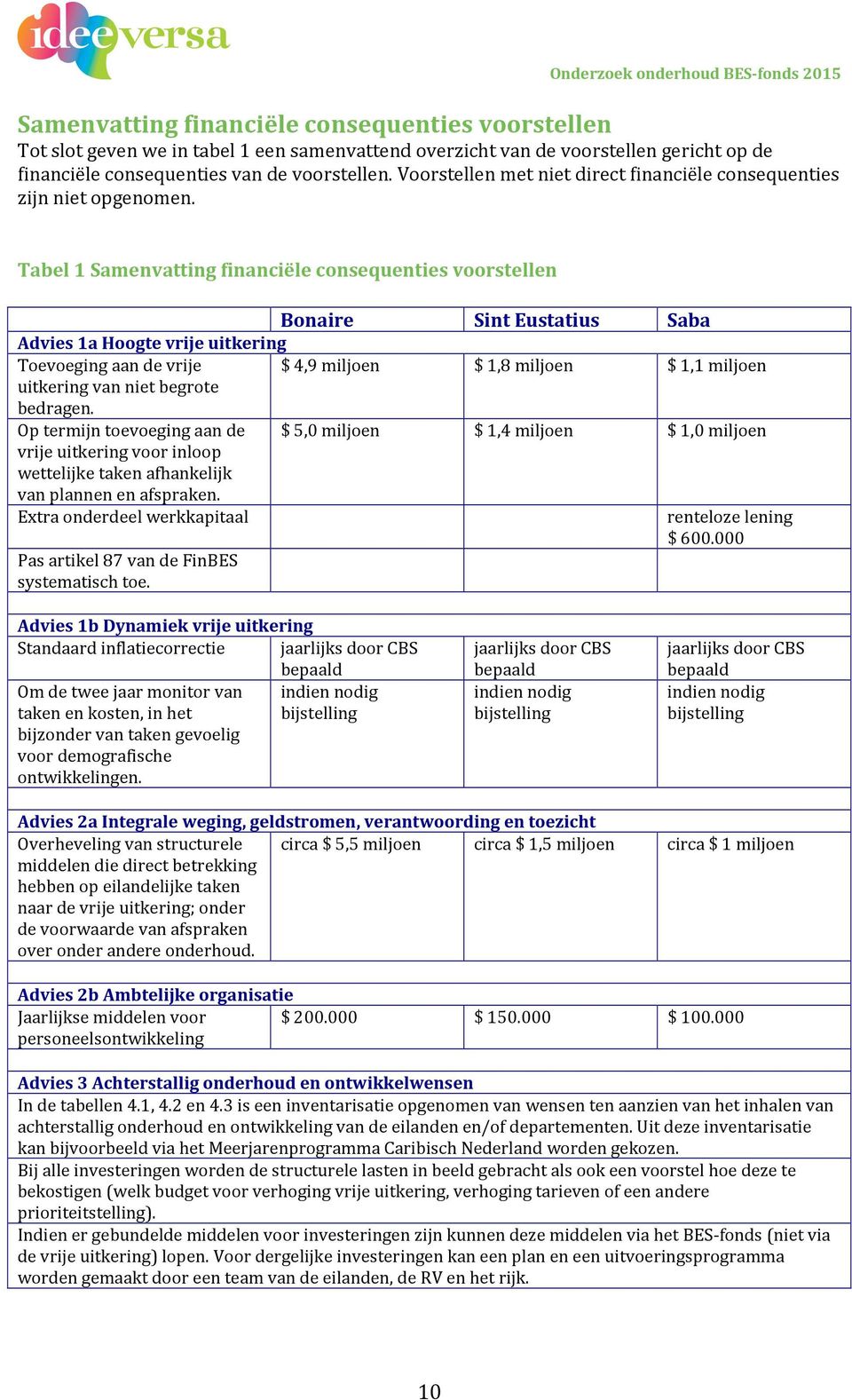 Tabel 1 Samenvatting financiële consequenties voorstellen Bonaire Sint Eustatius Saba Advies 1a Hoogte vrije uitkering Toevoeging aan de vrije $ 4,9 miljoen $ 1,8 miljoen $ 1,1 miljoen uitkering van