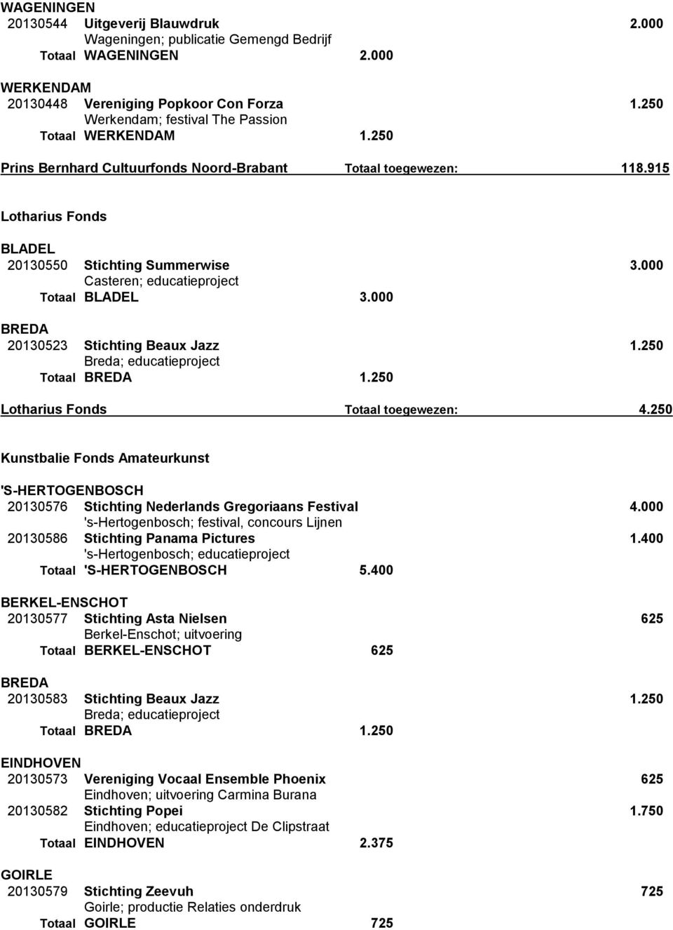 000 Casteren; educatieproject Totaal BLADEL 3.000 20130523 Stichting Beaux Jazz 1.250 Breda; educatieproject Totaal 1.250 Lotharius Fonds Totaal toegewezen: 4.