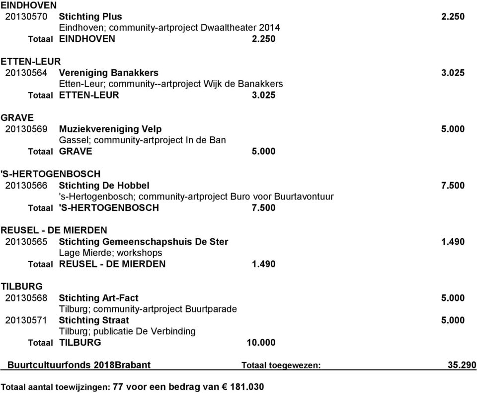 000 'S-HERTOGENBOSCH 20130566 Stichting De Hobbel 7.500 's-hertogenbosch; community-artproject Buro voor Buurtavontuur Totaal 'S-HERTOGENBOSCH 7.