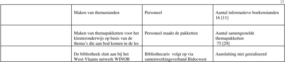sluit aan bij het West-Vlaams netwerk WINOB maakt de pakketten Bibliothecaris volgt op via