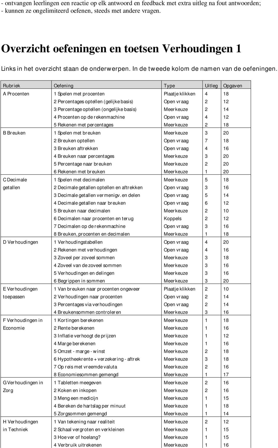 Rubriek Oefening Type Uitleg Opgaven A Procenten 1 Spelen met procenten Plaatje klikken 4 18 2 Percentages optellen (gelijke basis) Open vraag 2 12 3 Percentage optellen (ongelijke basis) Meerkeuze 2