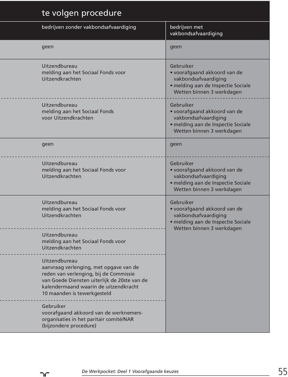 Sociale Wetten binnen 3 werkdagen aanvraag verlenging, met opgave van de reden van verlenging, bij de Commissie van Goede Diensten uiterlijk de