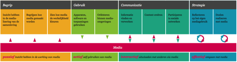 Benodigdheden Visie Analyse mediawijsheidcirkel Focuspunten Draagvlak Inspiratie