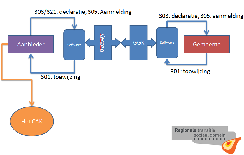 Jeugd: Wanneer het gaat om een jeugdige die is verwezen door een verwijzer anders dan het wijkteam, dient u als aanbieder de aanvraag voor de voorziening bij de gemeente in te dienen.