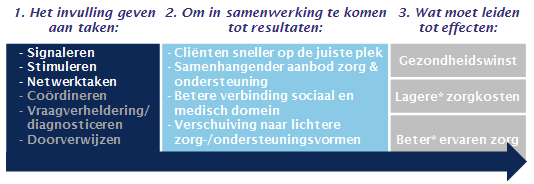 2. Aanpak effectenanalyse Doel van de effectenanalyse is om een beeld te krijgen van de resultaten van een effectieve invulling van de wijkverpleegkundige niet-toewijsbare zorgtaken en de voorwaarden