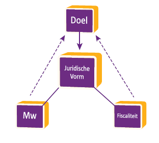 2.1. Uitgangspunten Vaststellen hoofddoel DVP is bepalend voor keuze juridische vorm.