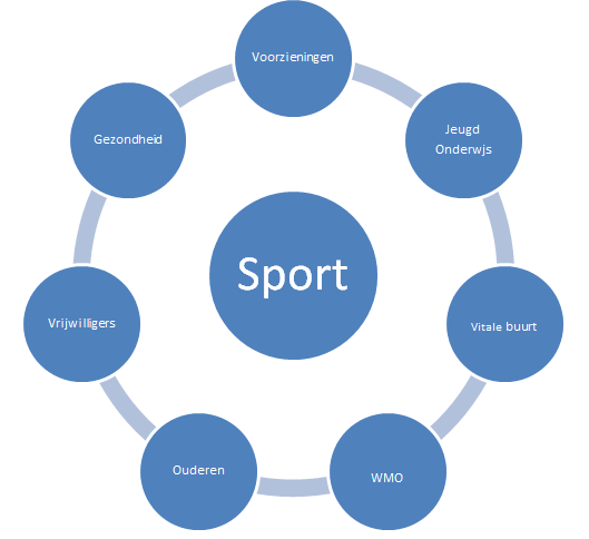 2.4.5 De rol van de lokale overheid verandert De rol van de lokale overheid op het gebied van sport verandert.