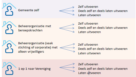 stichting, coöperatie, NV of BV). Het onderhoud en beheer van de velden wordt overgedragen aan de nog te bepalen (nieuwe) organisatie.