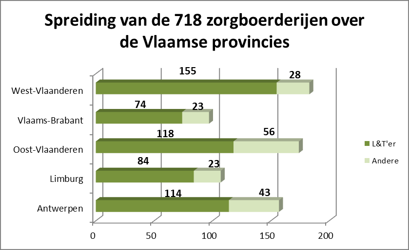5. Werking 2012 a) individuele begeleiding Land- en tuinbouw(st)ers Eind 2012 telde Steunpunt Groene Zorg 718 actieve zorgboerderijen in Vlaanderen.