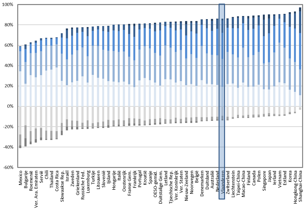 Enkel in Shanghai-China (25,1%), Singapore (21,2%), Japan (18,5%), Hongkong-China (16,8%), Nieuw- Zeeland (14,0%) en Finland (13,5%) is het aandeel