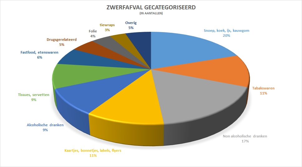 ZWERFAFVAL PER CATEGORIE IN AANTALLEN Opmerking: niet van alle stukken zwerfafval kan worden bepaald wat het precies is of waar het voor gebruikt is, daarom is het totaal van dit overzicht lager dan