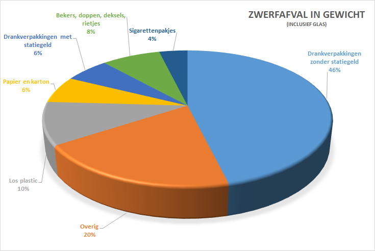 INDELING IN GEWICHT Meting van sessie op 13/9 dag 1 t/m 7 1770 stuks WEGING INCLUSIEF GLAS Groep Gram Drankverpakkingen zonder statiegeld 5919 Overig 2507 Los plastic 1300 Papier