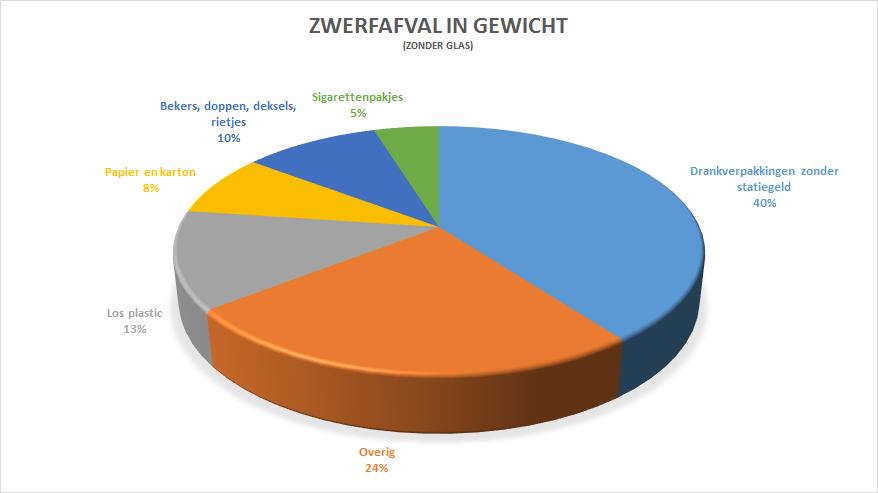 WEGING EXCLUSIEF GLAS Groep Gram Drankverpakkingen zonder statiegeld 4050 Overig 2507 Los plastic 1300 Papier en karton 830