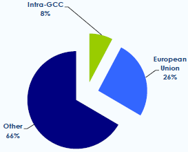 Handel Een aantal kenmerken Export Olie-importerende landen Europa focus Noord Afrika Interregionale focus Levant