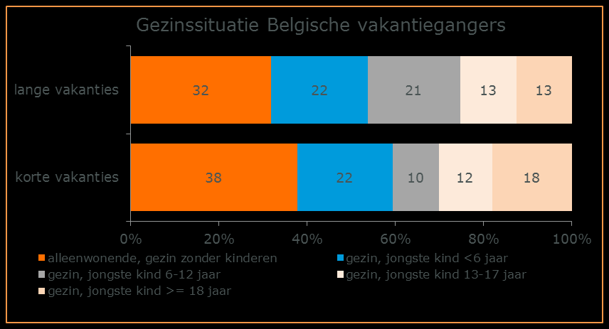 Vakanties in Nederland 813.000 zomervakanties van Belgen in Nederland In de zomer van 2014 (april tot en met september) zijn er 813.