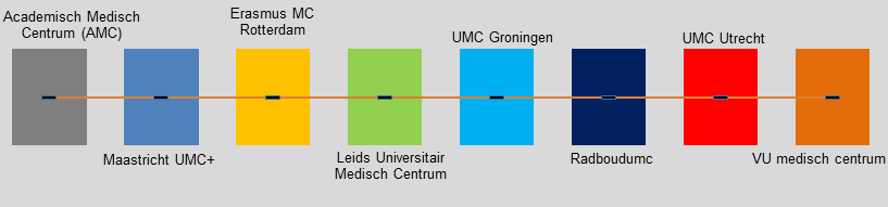 Waardering per kwaliteitsdimensie De zorgkwaliteit die in het onderzoek is gemeten, bestaat uit verschillende aspecten, die kwaliteitsdimensies worden genoemd.