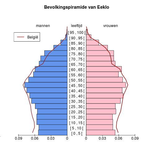 Bevolking Leeftijdspiramide voor Eeklo Bron : Berekeningen door AD SEI
