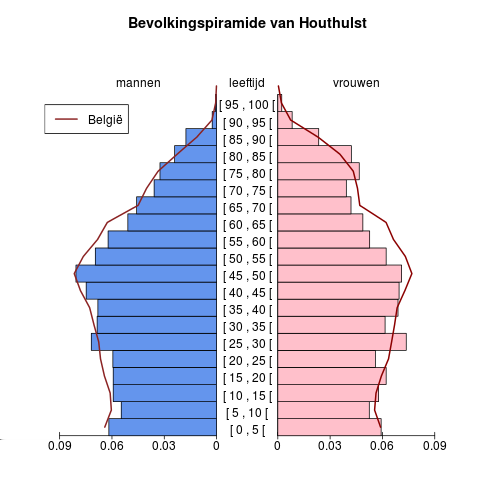 Bevolking Leeftijdspiramide voor Houthulst Bron : Berekeningen door AD