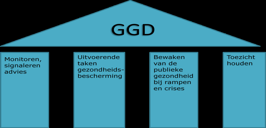 Bijlage 1 De pijlers van de GGD Het ministerie van VWS benoemde in de kamerbrief Betrouwbare publieke gezondheid de basispijlers van de GGD: - Monitoren, signaleren en adviseren - van/over preventie,