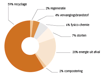 1. SITA kerncijfers De Onderneming in cijfers 2013 Vestigingen 53 Omzet 457Mio 86,6 % van verwerkte afval heeft een tweede leven gehad via status grondstof of nuttige