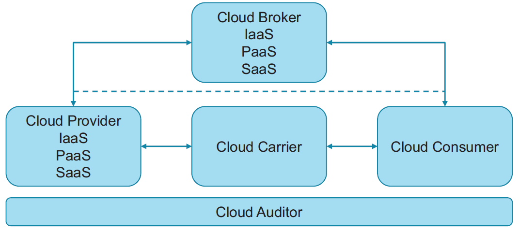 Cloud Computing Reference