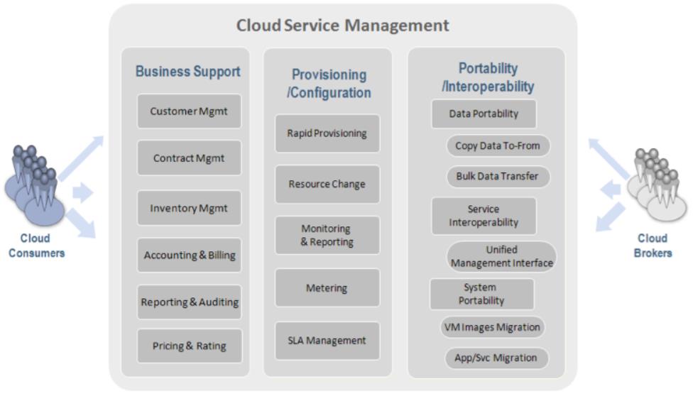 Cloud Service Management is meer dan alleen de taken van de cloud