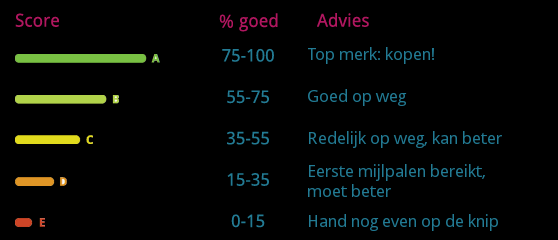 2. Onderzoek Rank a Brand heeft 10 merken van maaltijdboxen onderzocht met behulp van een door Wakker Dier en Rank a Brand overeengekomen vragenlijst (zie bijlage 2) op diverse aspecten van