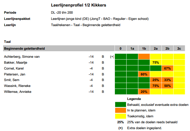 Bijlage 2 Voorbeeld leerlijnenprofiel groep