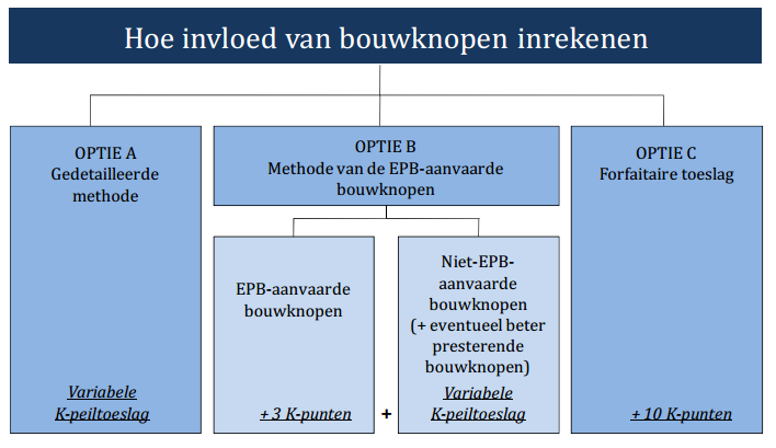 BEREKENINGSMETHODE - EPB 3 methodes om rekening te houden met de bouwknopen Optie A Gedetailleerde methode Optie B Methode van de EPB-aanvaarde bouwknopen Optie C Forfaitaire toeslag EPB-aanvaarde