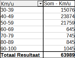 Afbeelding 25: Draaitabel met groepering (klassen van elk 10 km/u) Afbeelding 24: Draaitabel zonder groepering (frequentie van de waarden km/u van een radarcontrole) Groeperen zonder het automatisch