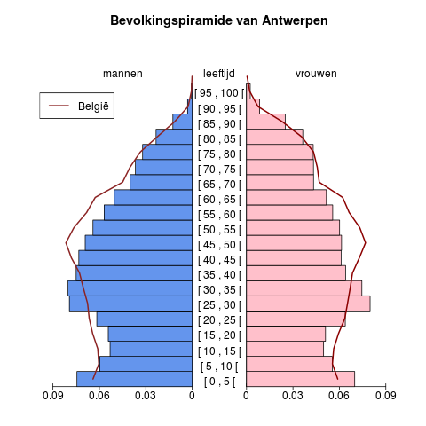 Bevolking Leeftijdspiramide voor Antwerpen Bron : Berekeningen door AD