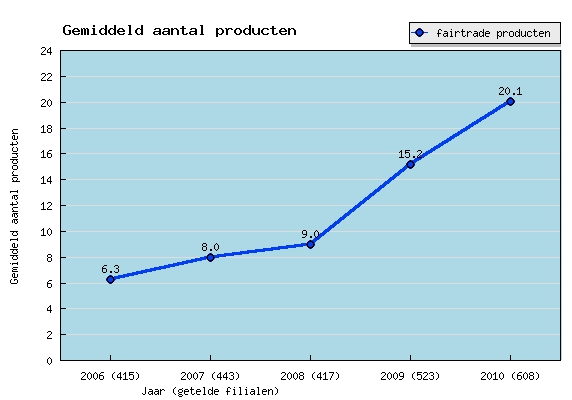 Aanbod Fair Trade stijgt in 2010 Het gemiddelde aanbod fairtrade producten in Nederlandse supermarkten stijgt dit jaar van vijftien naar twintig producten, een spectaculaire stijging van bijna 33