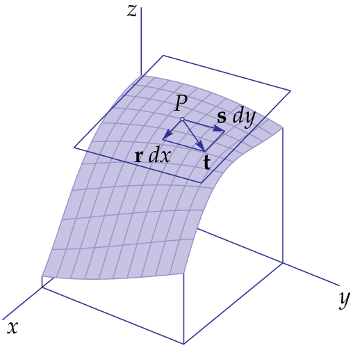 Theorie: De totale differentiaal Stel z = f(x, y) is een nette functie van twee variabelen x en y. P = (a, b, c) met c = f(a, b).