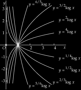 : Eigenschappen Enkele eigenschappen van een logaritmische functie f(x) = g log(x): f() = 0 (elke grafiek van een logaritmische functie gaat door het punt (,0)).