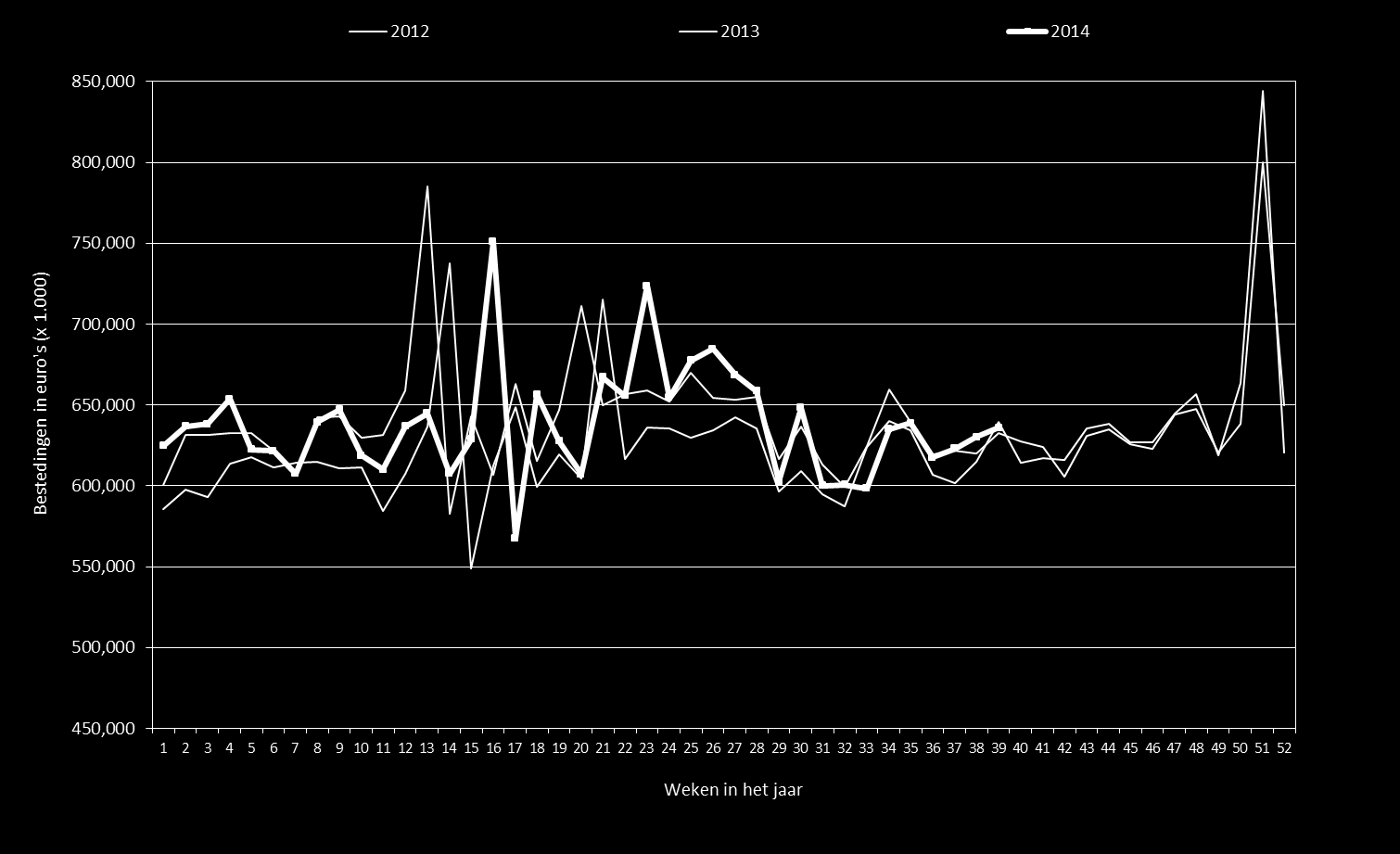 GfK Supermarktkengetallen Omzet per week (totaal assortiment) Groei ten opzichte van dezelfde week in 2013 Week 1 2 3 4 5 6 7 8 9 10 11 12 13 14 15 16 17 18 19 20 21 22 23 24 25 26 % 4.0 0.9 1.0 3.