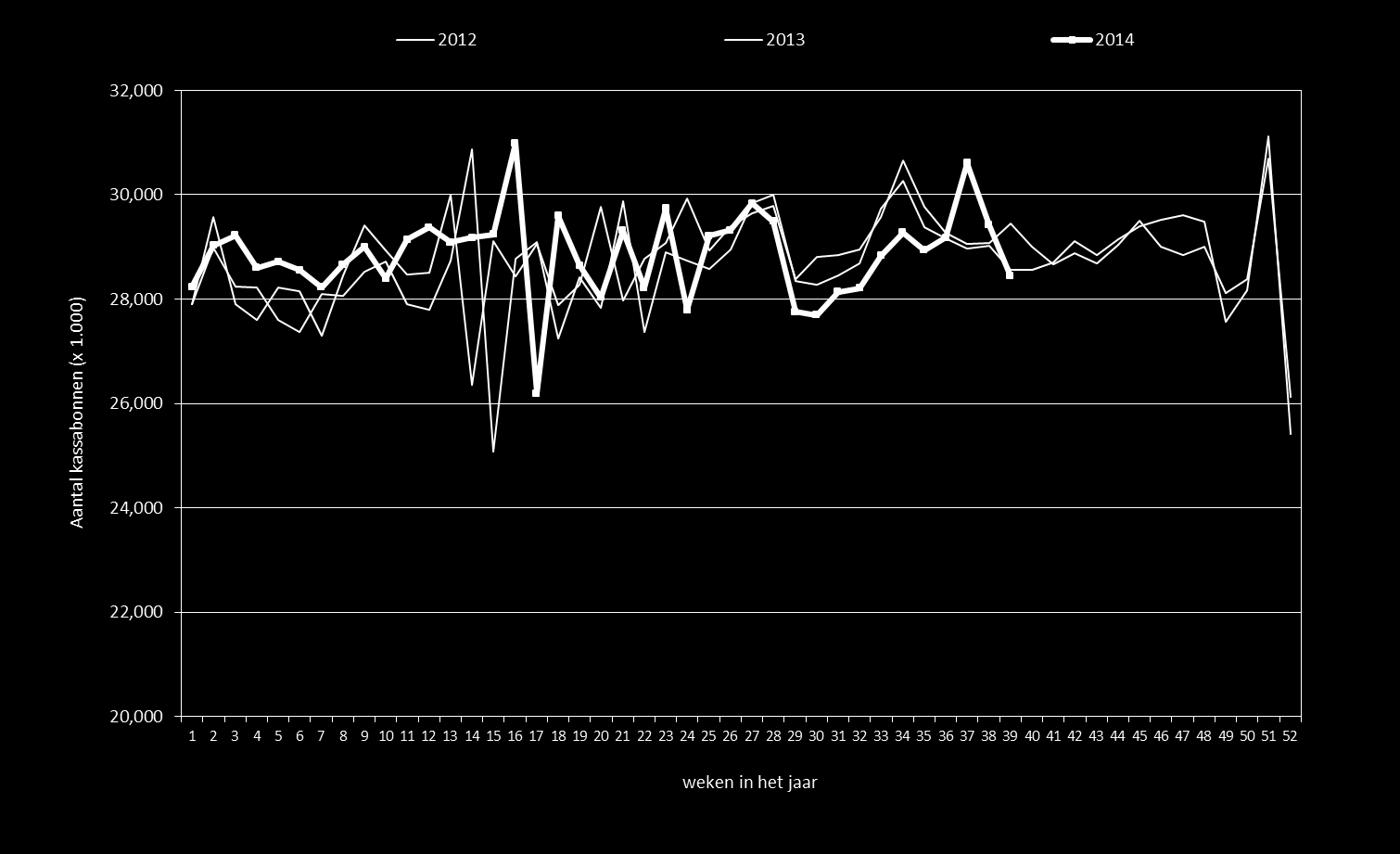 GfK Supermarktkengetallen Aantal kassabonnen per week Groei ten opzichte van dezelfde week in 2013 Week 1 2 3 4 5 6 7 8 9 10 11 12 13 14 15 16 17 18 19 20 21 22 23 24 25 26 % 1.2-1.8 4.7 3.7 1.7 1.5 3.