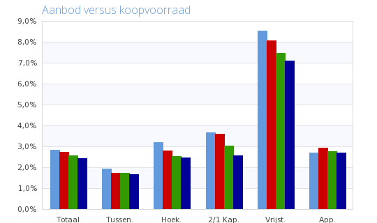 Mutatiegraad Heerlen 2012 2013 2014 2015 2012 2013 2014 2015 Mutatiegraad transacties koopvoorraad Woningtype 2012 2013 2014 2015 Tussengelegen 1,4% 1,2% 1,5% 1,7% Hoekwoning 1,7% 1,6% 1,8% 1,8% 2/1