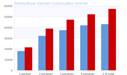 Huishoudens Heerlen Heerlen Nederland Heerlen Nederland Huishoudens naar grootte Heerlen Naam 1 Pers. 2 Pers. 3 Pers. 4 pers. 5 of meer Totaal Heerlen 19.533 15.040 5.315 3.714 1.109 44.