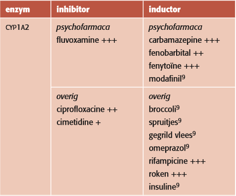 Inhibitoren en inductoren per CYP-enzym CYP1A2 Effect op: Clozapine,