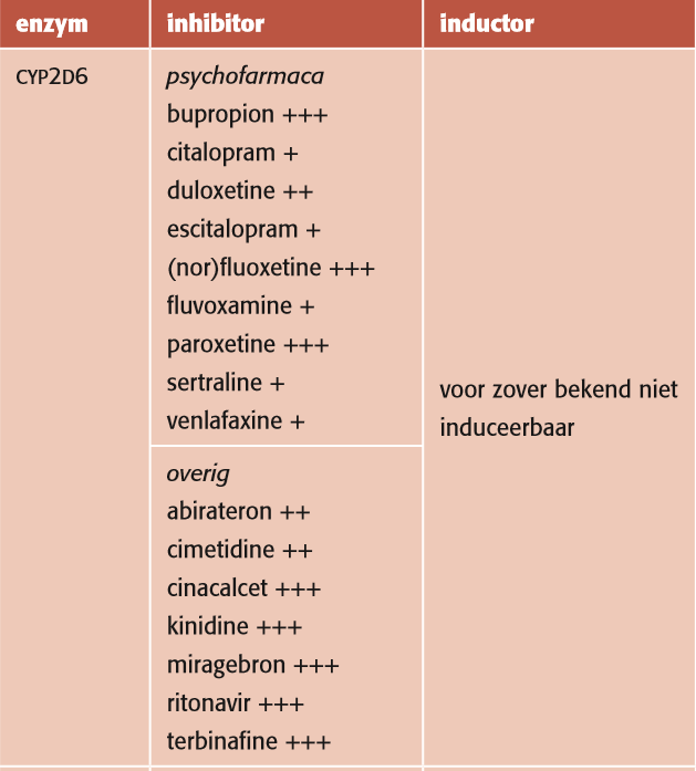 Inhibitoren en inductoren per CYP-enzym CYP2D6 Effect op: aripiprazol, risperidon, ami/nor/imi,