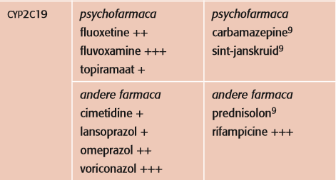 Inhibitoren en inductoren per CYP-enzym CYP2C19 Effect op: amitriptyline,