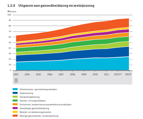 Trends Sector in transitie; kans en uitdaging tegelijk Toenemende vraag veroorzaakt door Vergrijzing Mondigheid van de patiënt Meerdere aandoeningen (welvaartsziekten) Wat zijn de ontwikkelingen?