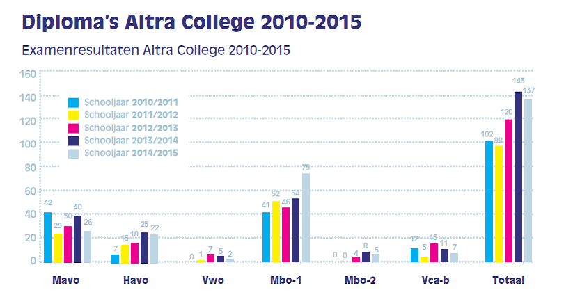 Certificering We werken voortdurend aan de kwaliteit van het onderwijs en de hulp van Altra. Omdat we overtuigd zijn van de kwaliteit van ons werk, hebben we in 2013 certificering aangevraagd.