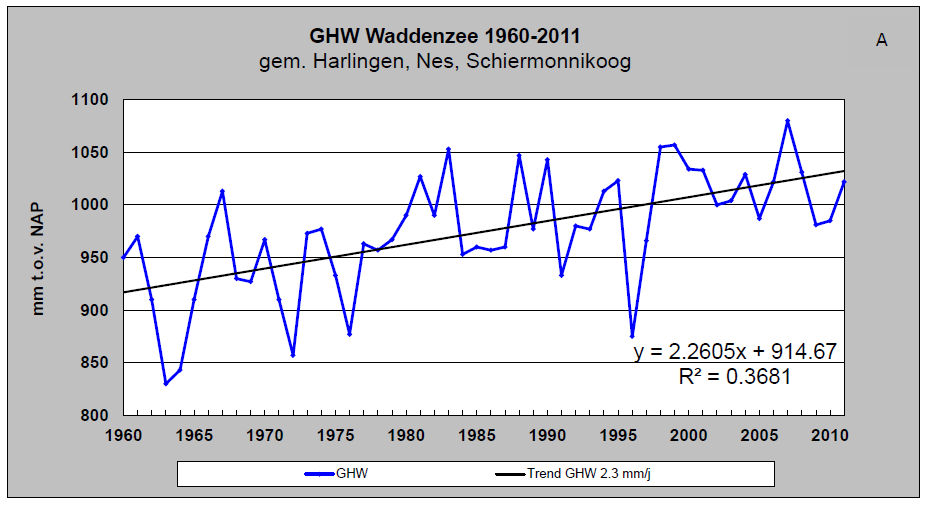 In de periode daarvóór en daarna in de 20 e eeuw was daarentegen geen sprake van een sterke toename, ondanks dat er ook in deze perioden sprake was van zeespiegelstijging (Hollebrandse, 2005;