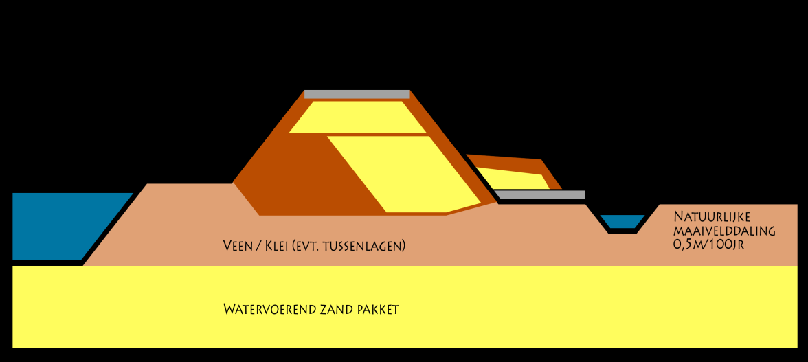 De toetsing voor dijken is anders dan die voor duinen, maar voor beide toetsingen moeten hydraulische randvoorwaarden worden afgeleid.