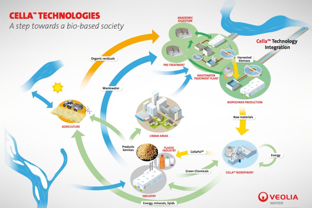 2 de generatie PHA productie Integratie Cella technologie binnen de Biobased Economy 2 1. (Transport) organische reststromen 2. Fermentatie tot tussenproduct VFA s 3.