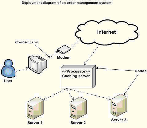 3.7 Het deploymentdiagram Het deploymentdiagram toont de verschillende processors, de devices en de verbindingen hiertussen.